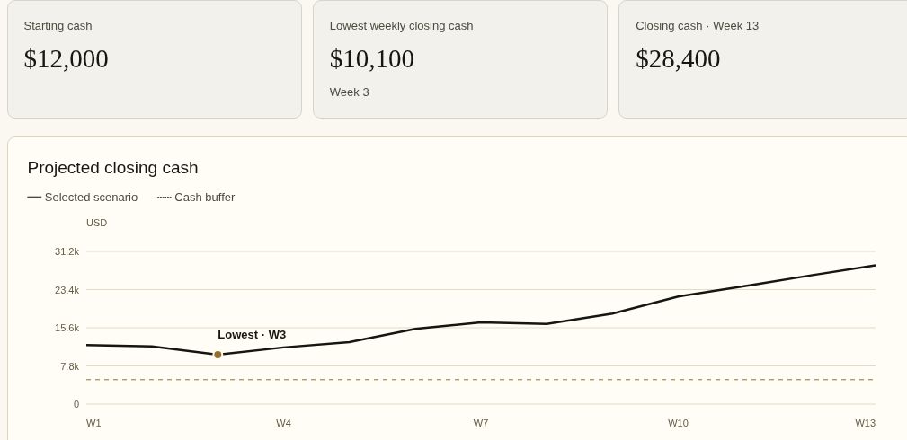 Cash Flow Planner showing projected closing cash over 13 weeks.