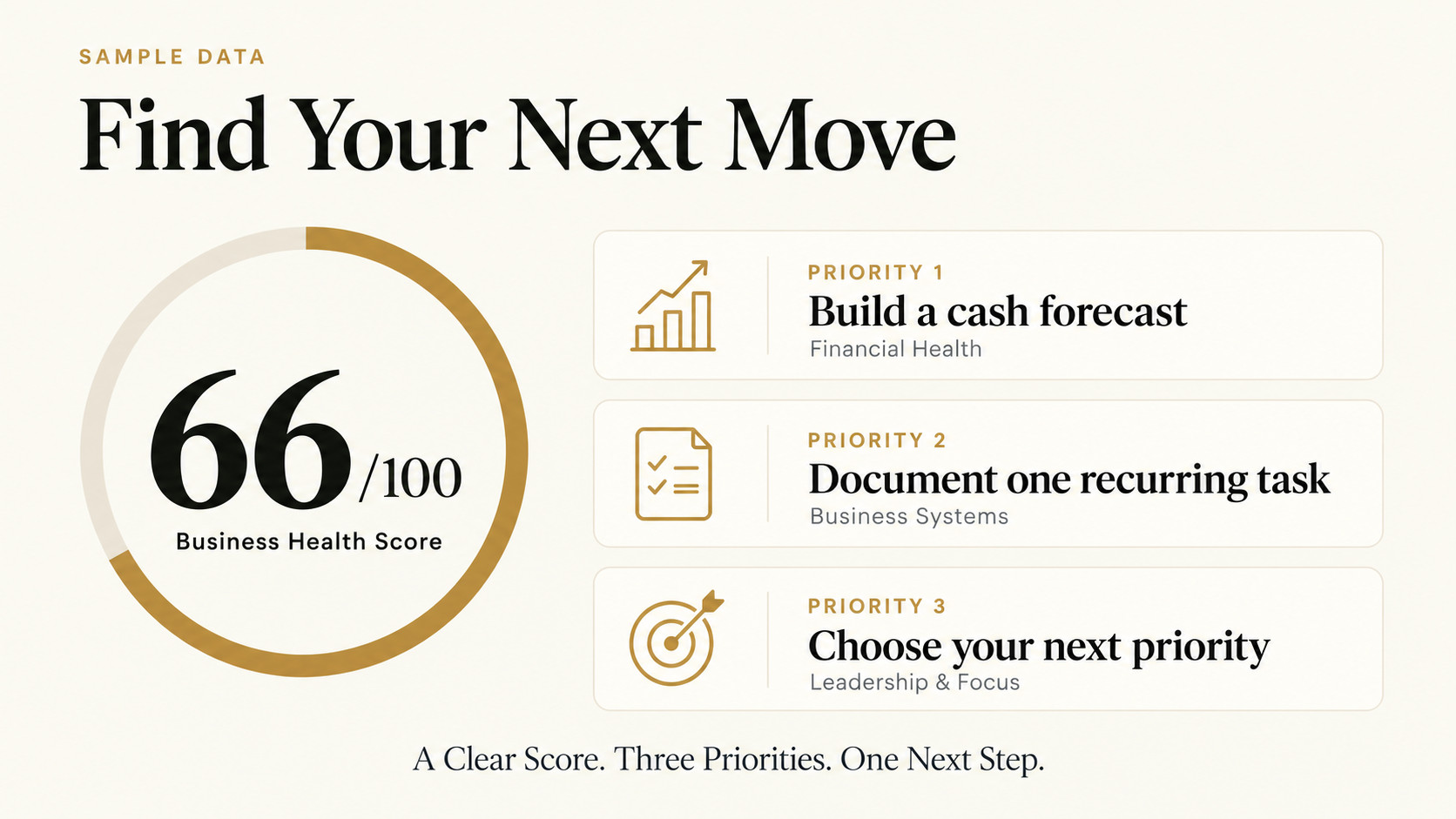 Sample business health score of 66 out of 100 with priorities to build a cash forecast, document one recurring task, and choose your next priority.
