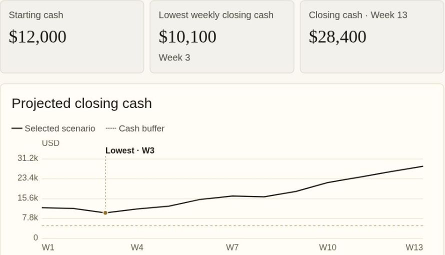 Sample 13-week cash forecast with starting cash $12,000, lowest cash $10,100 in Week 3, and closing cash $28,400 USD.